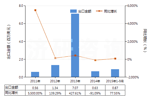 2011-2015年9月中國含有頭孢三嗪的藥品（未配定劑量或制成零售包裝）(HS30032017)出口總額及增速統(tǒng)計(jì)